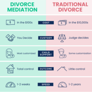 Divorce Mediation vs Litigation [INFOGRAPHIC]